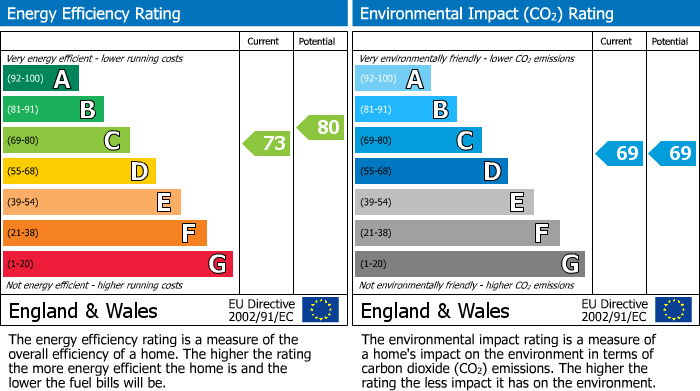 EPC for Slough, Berkshire