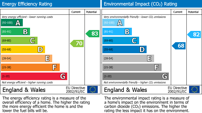 EPC for Uxbridge, Greater London