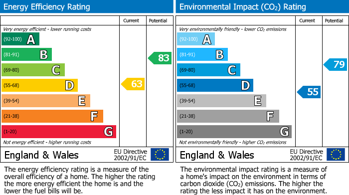 EPC for Uxbridge, Greater London
