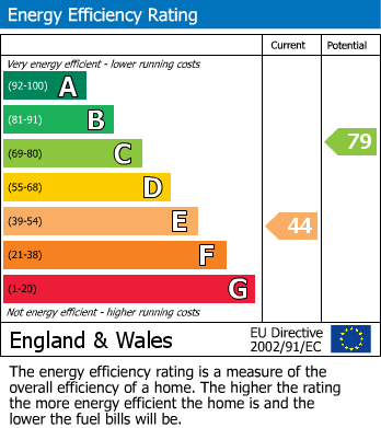 EPC for West Drayton, Greater London
