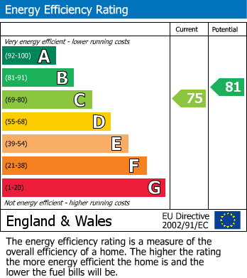 EPC for West Drayton, Greater London