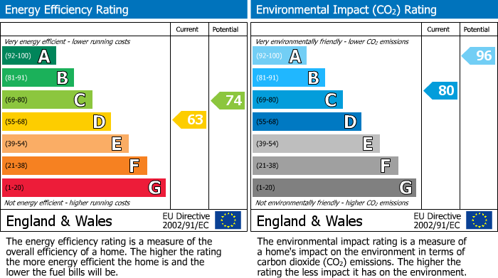 EPC for Staines-Upon-Thames, 