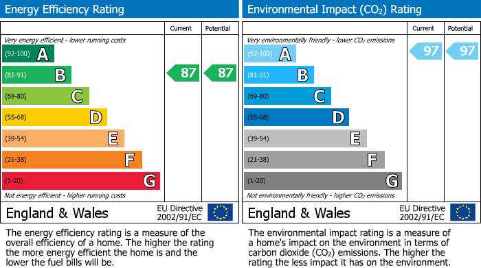 EPC for London, Greater London