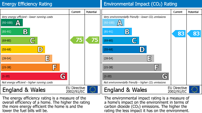 EPC for London, Greater London