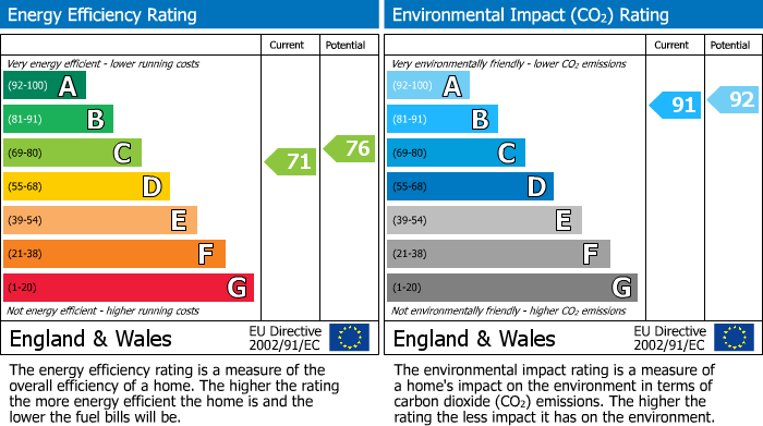 EPC for London, Greater London